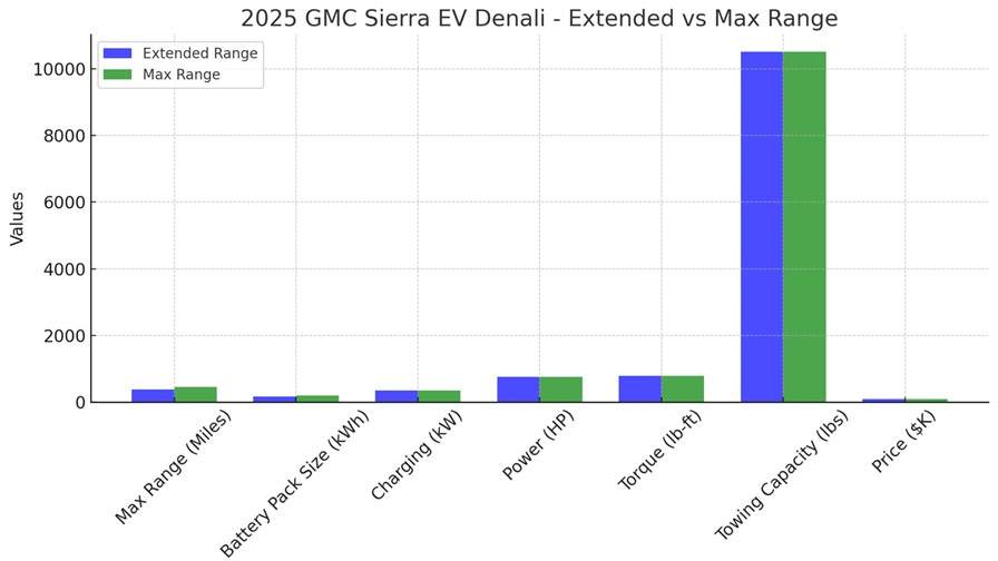 2025 GMC Sierra EV